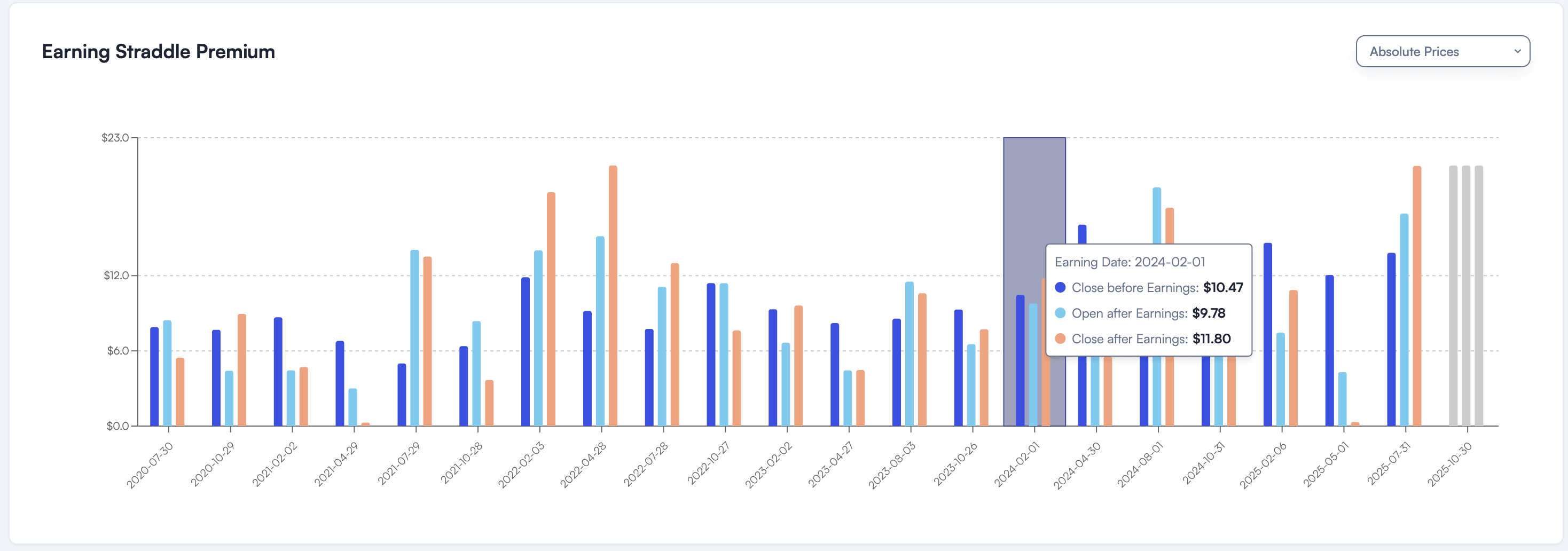 Historical Data